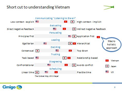 Vietnam on the Culture Map