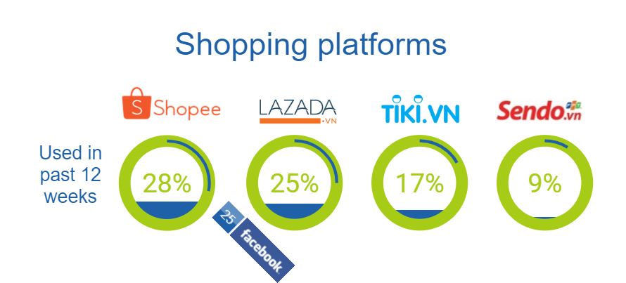 Vietnam Online Shopping Hits 60% Penetration - Market Research Vietnam  Indonesia