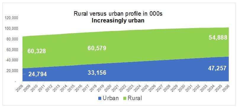 Cimigo Vietnam changing urban and rural population trends 