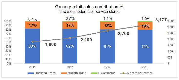 Grocery retail sales contribution in Vietnam