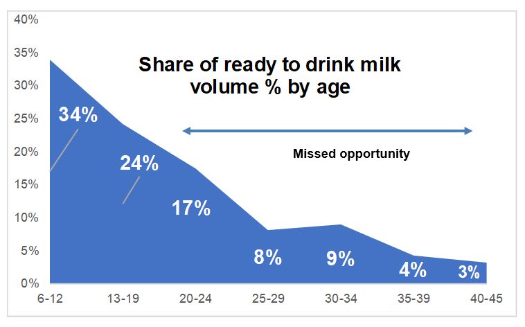 Volume share of ready to drink milk by age in Vietnam