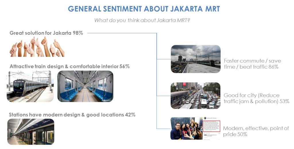 indonesia-market-research-agency-cimigo-jakarta-mrt
