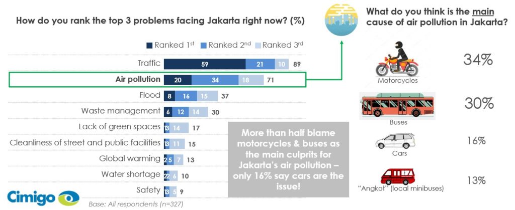 Indonesian consumers top environmental issues