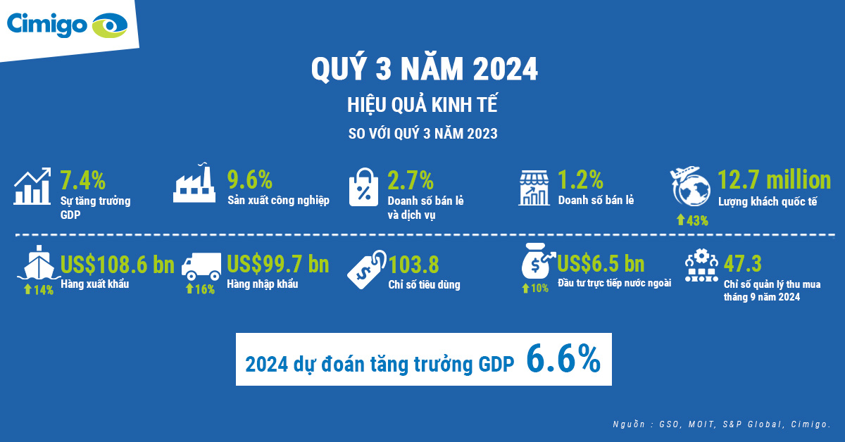 Q3 2024 Economic performance vs. Q3 2023 (Vie web)