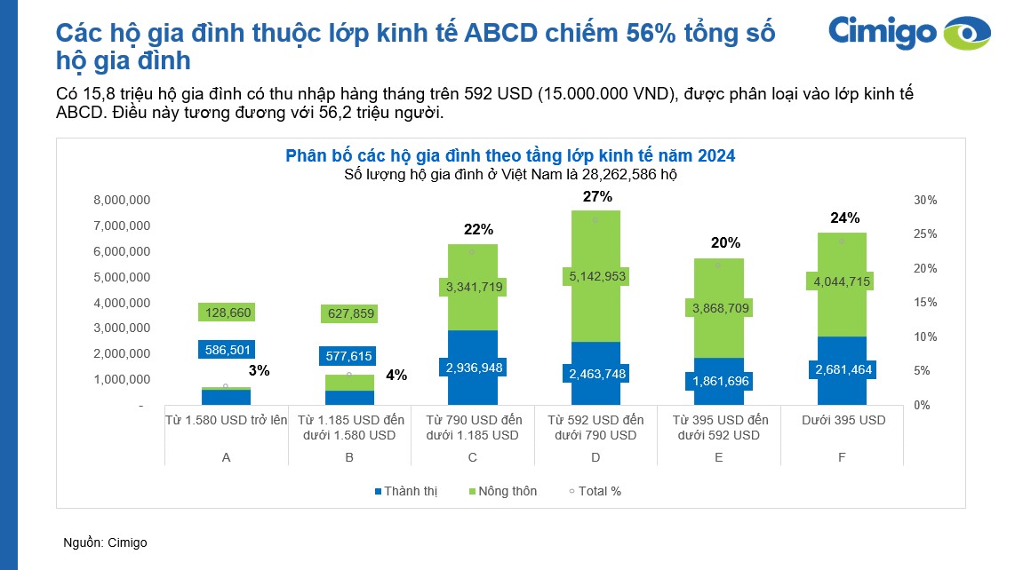 Vietnam economic class income distribution 2024 (Vie)