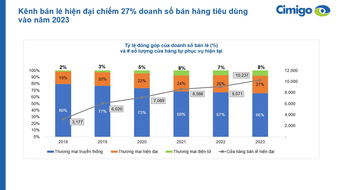 Vietnam retail channel trends 2024 (Vie)