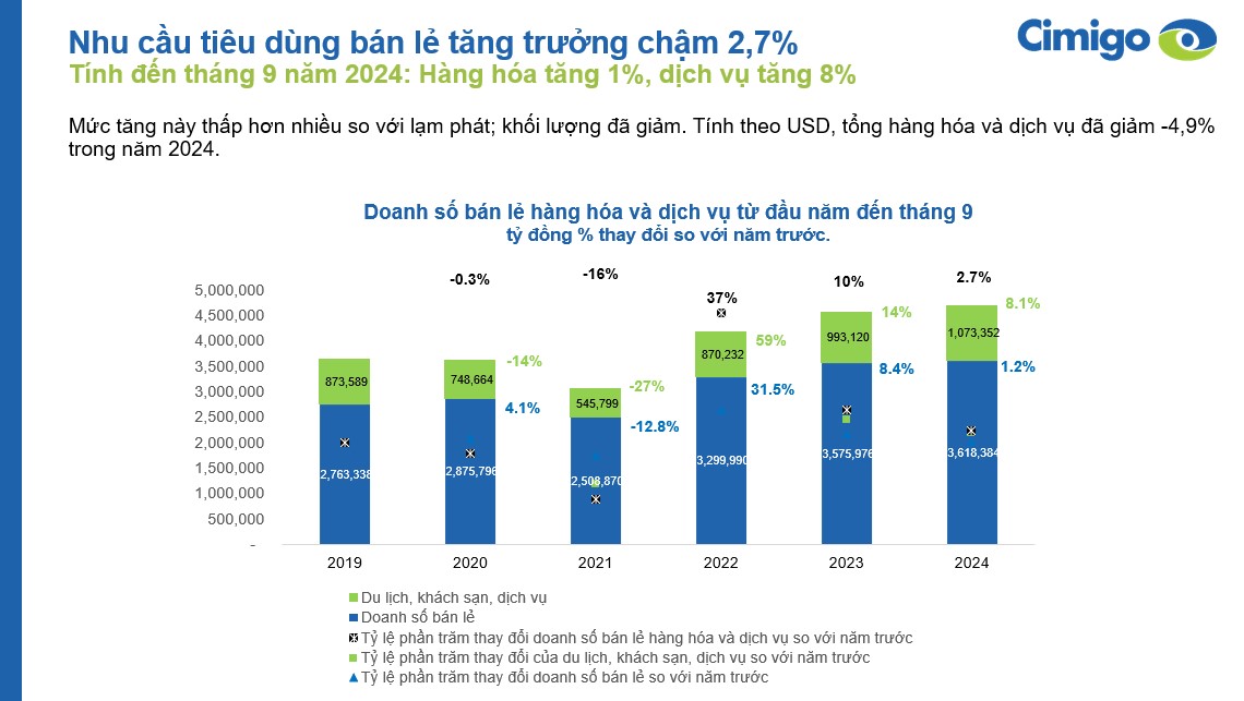 Vietnam retails sales demand 2024 (Vie)