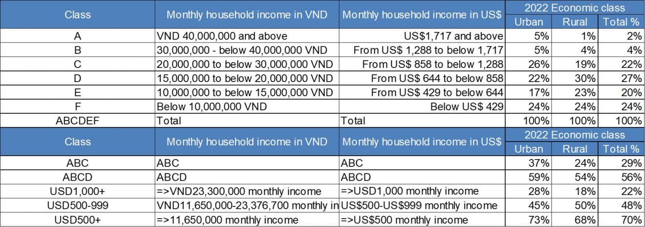 Vietnam Economic Class And Rising Affluence - Market Research Vietnam ...