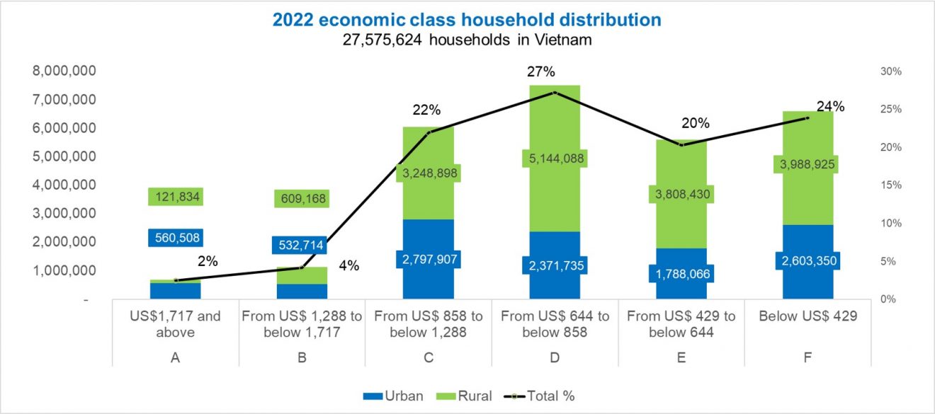 Vietnam Economic Class And Rising Affluence