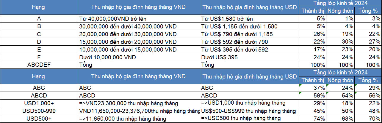 Thu nhập hộ gia đình Việt Nam 2024