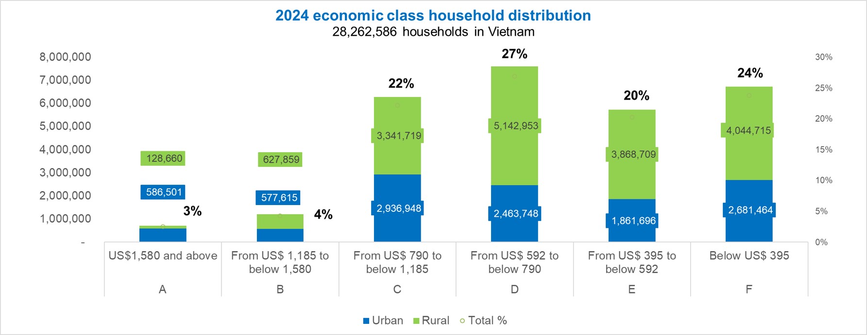 Cimigo 2024 Household Distribution by Economic Class