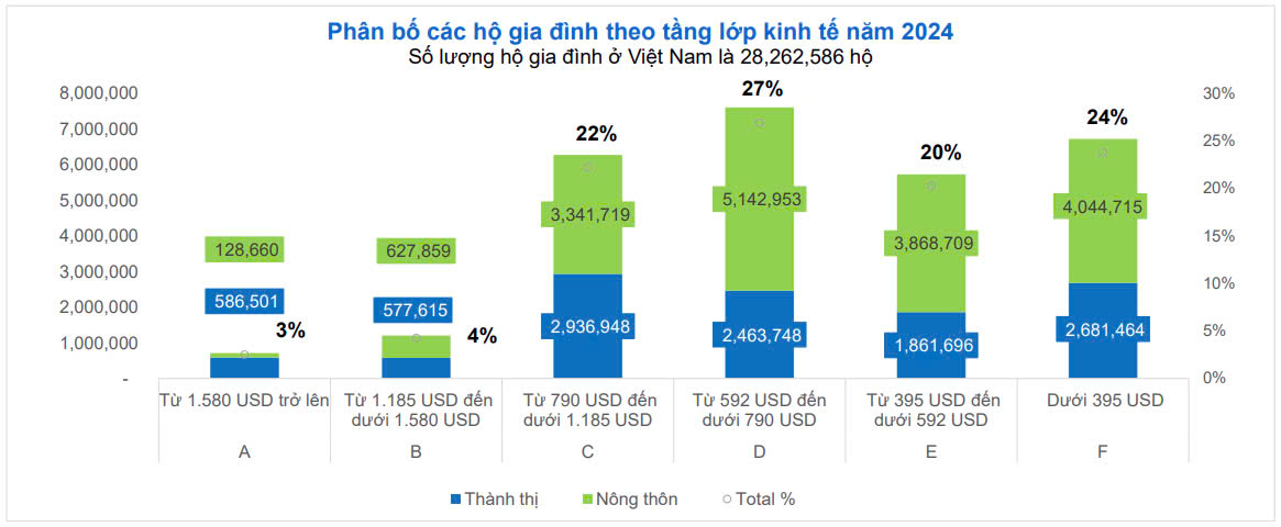 Cimigo 2024 Household Distribution by Economic Class VIE