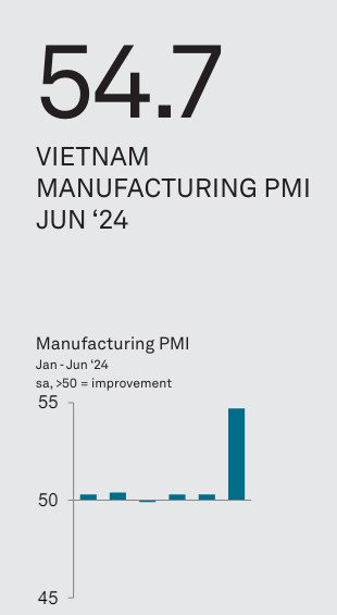 Vietnam PMI June 2024