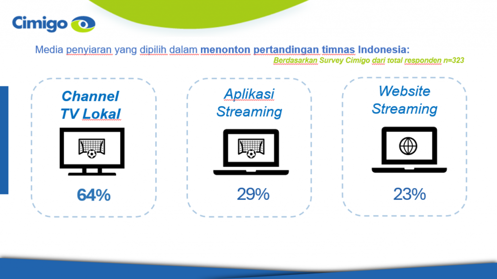 Survei sepak bola Indonesia media penyiaran