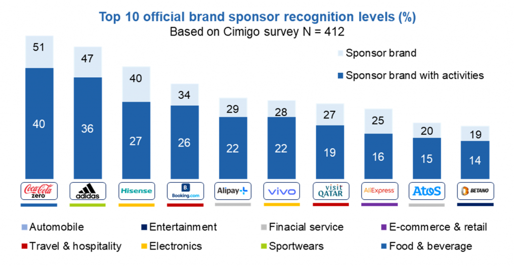 Top 10 official brand sponsor recognition levels