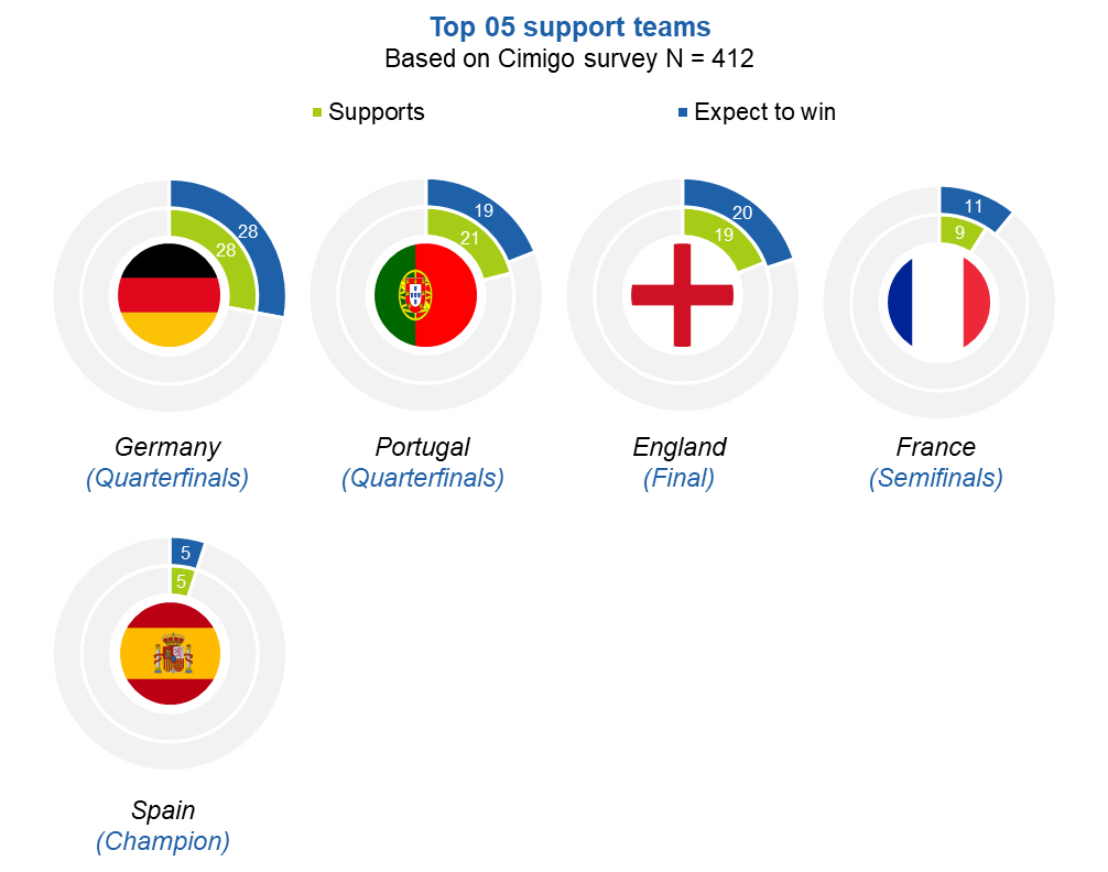 Top 5 suport teams