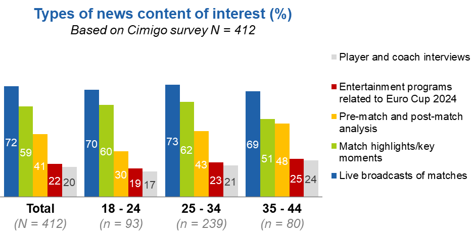 Types of news content of interest