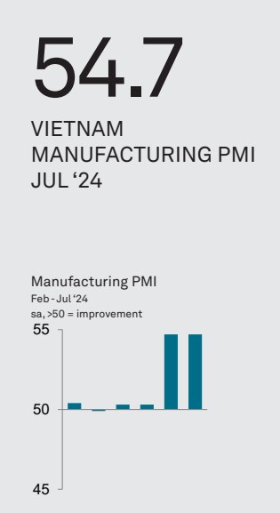 Vietnam PMI July 2024