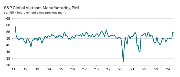 Vietnam PMI Trend July 2024