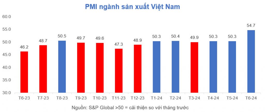 Vietnam Purchasing Managers Index Trend 2024