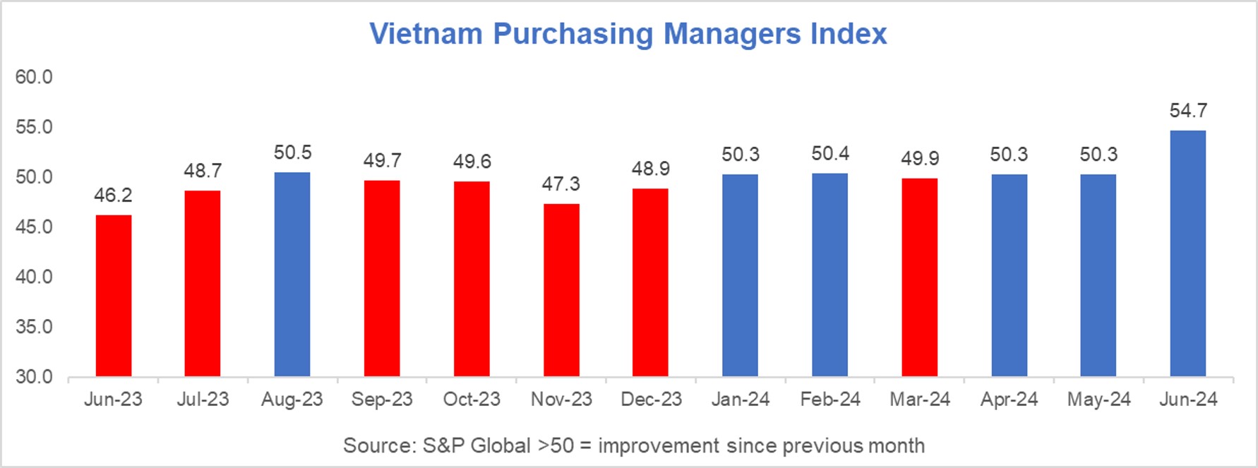 Vietnam Purchasing Managers Index Trend 2024