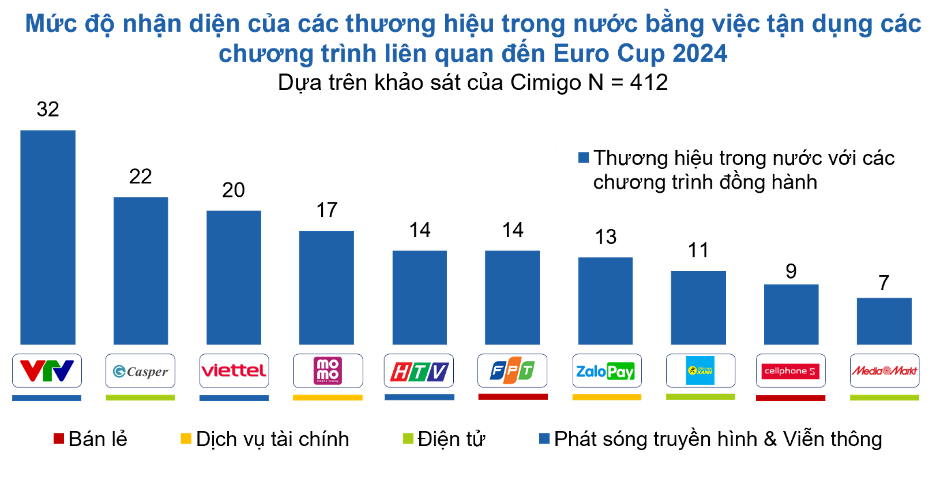 mức độ nhận diện của các thương hiệu trong nước