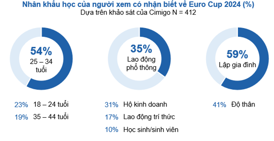 nhân khẩu học của người xem