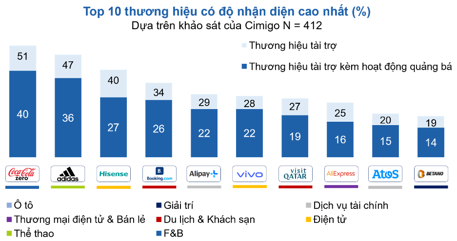 top 10 thương hiệu có độ nhận diện cao nhất