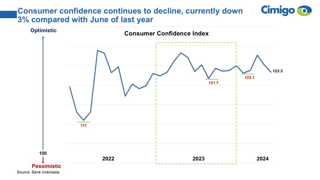 Indonesia consumer confidence index Q2 2024