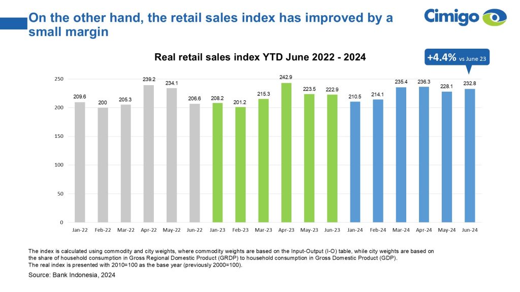 Indonesia retail sales index Q2 2024