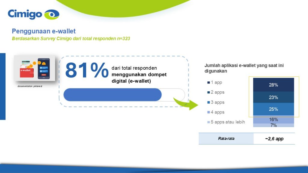 Penggunaan aplikasi e-wallet di Indonesia