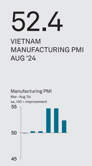 Vietnam PMI August 2024