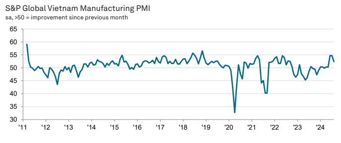 Vietnam PMI Trend August 2024