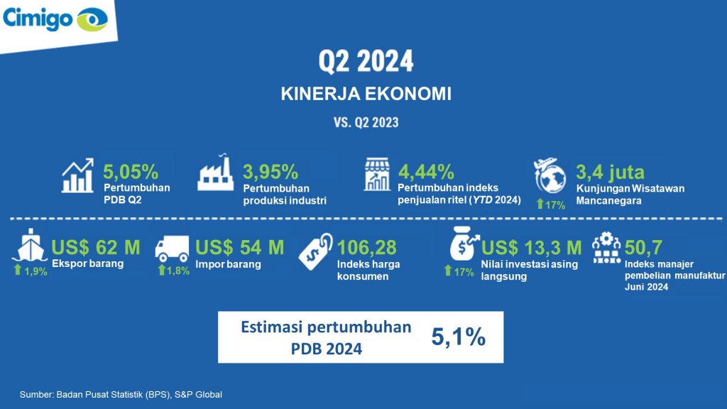 Kinerja Ekonomi Indonesia Q2 2024