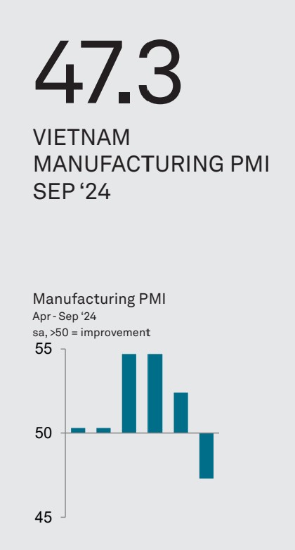 Vietnam PMI September 2024