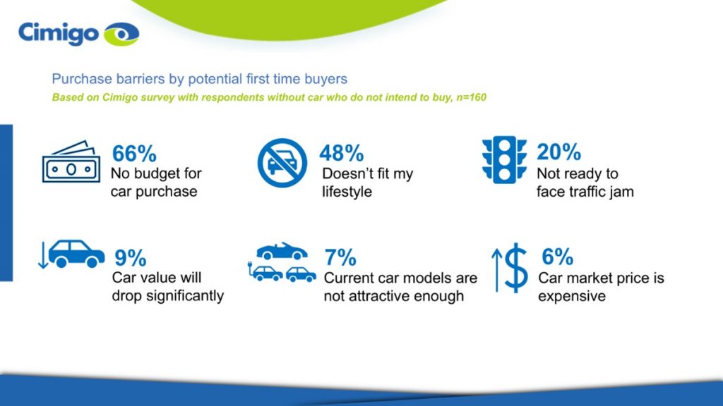 Indonesia purchase barriers among potential first time buyers