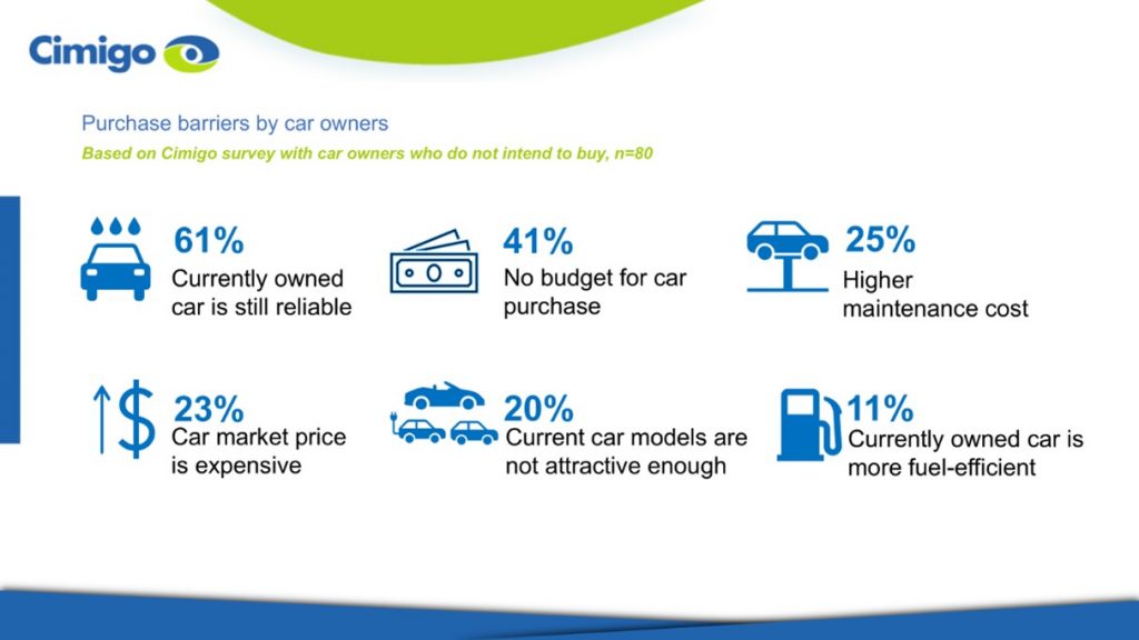 Indonesia car purchase barriers among car owners