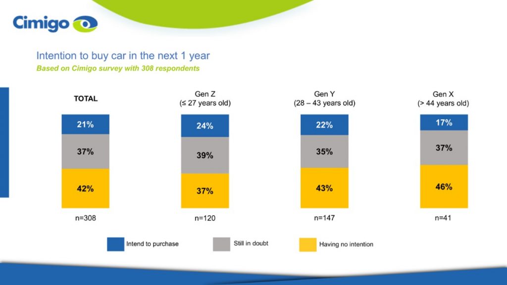 Indonesia car purchase intention