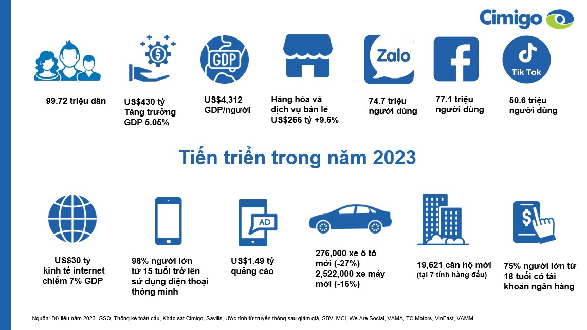 Vietnam 2023 economic and consumer progress (Vie)