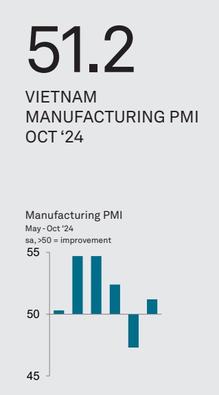 Vietnam PMI October 2024