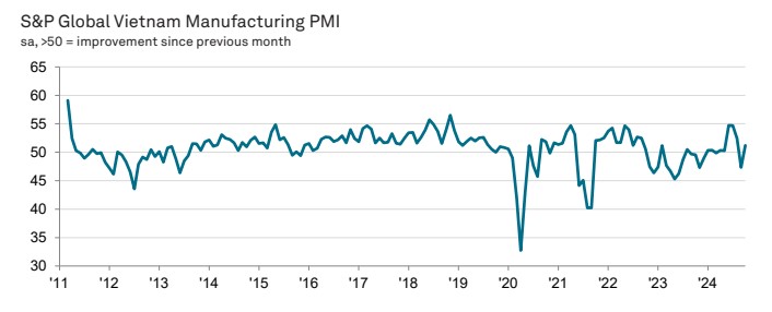 Vietnam PMI Trend October 2024