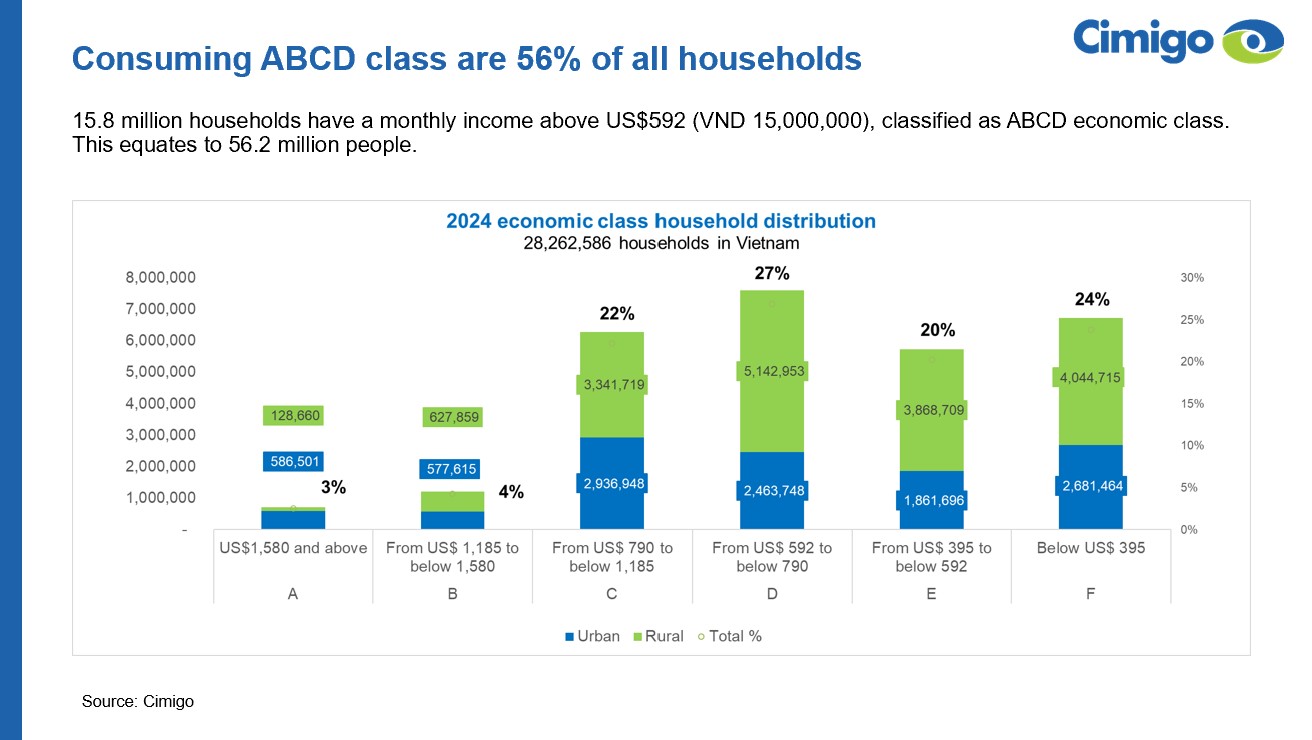 Vietnam economic class income distribution 2024