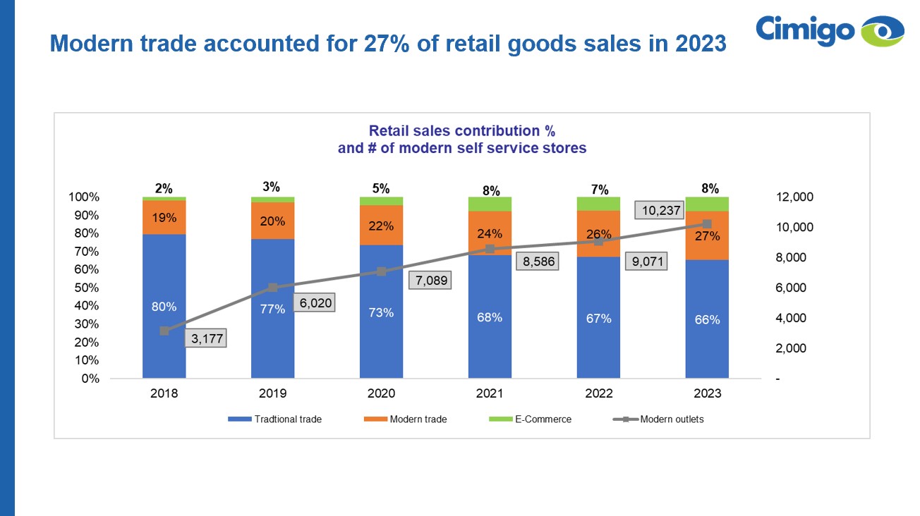 Vietnam retail channel trends 2024