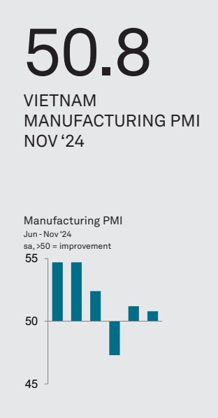 Vietnam PMI November 2024