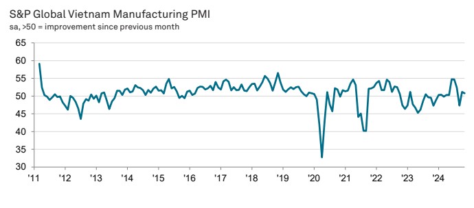 Vietnam PMI Trend November 2024