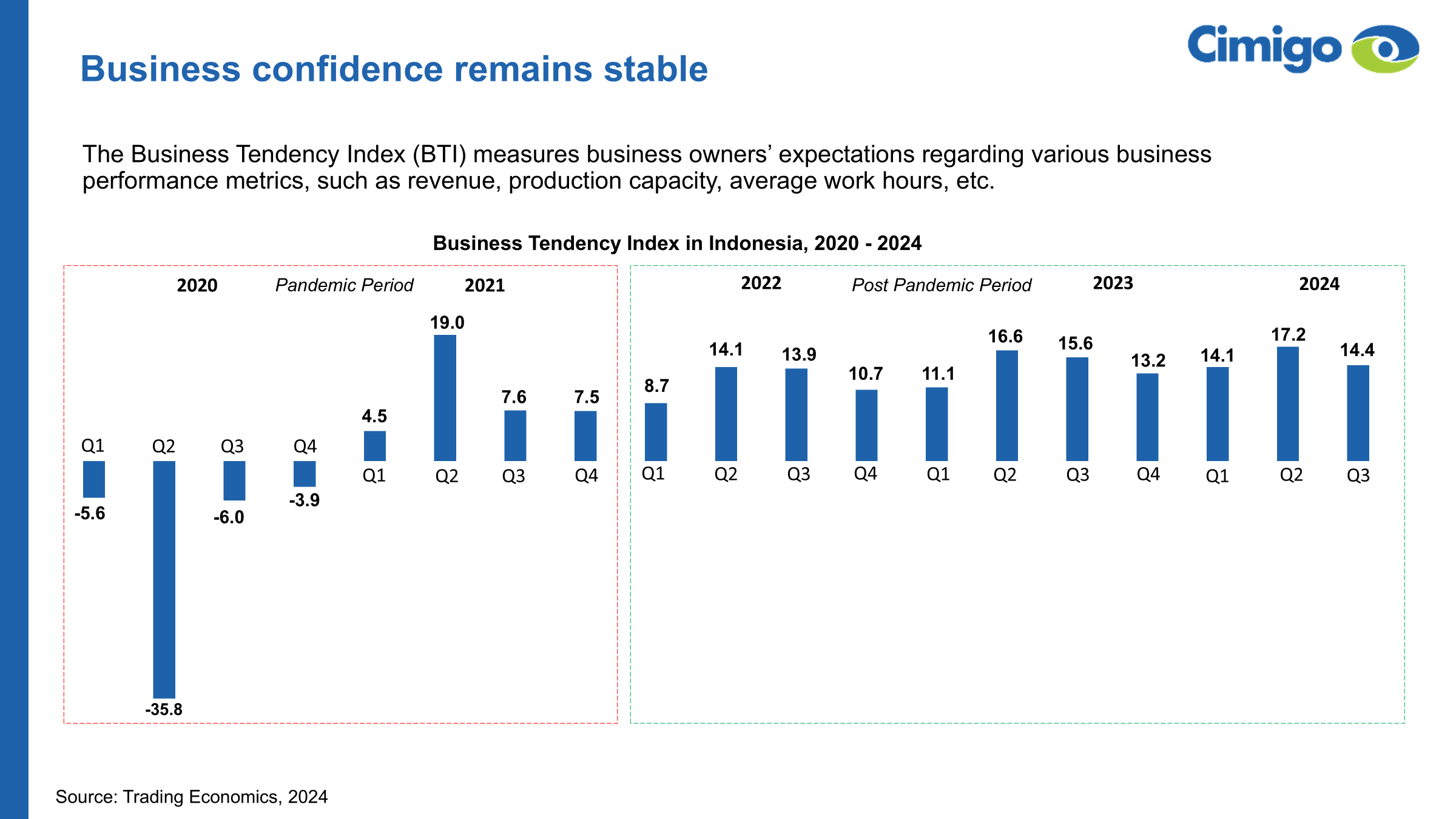 Indonesia Business Tendency Index 2024