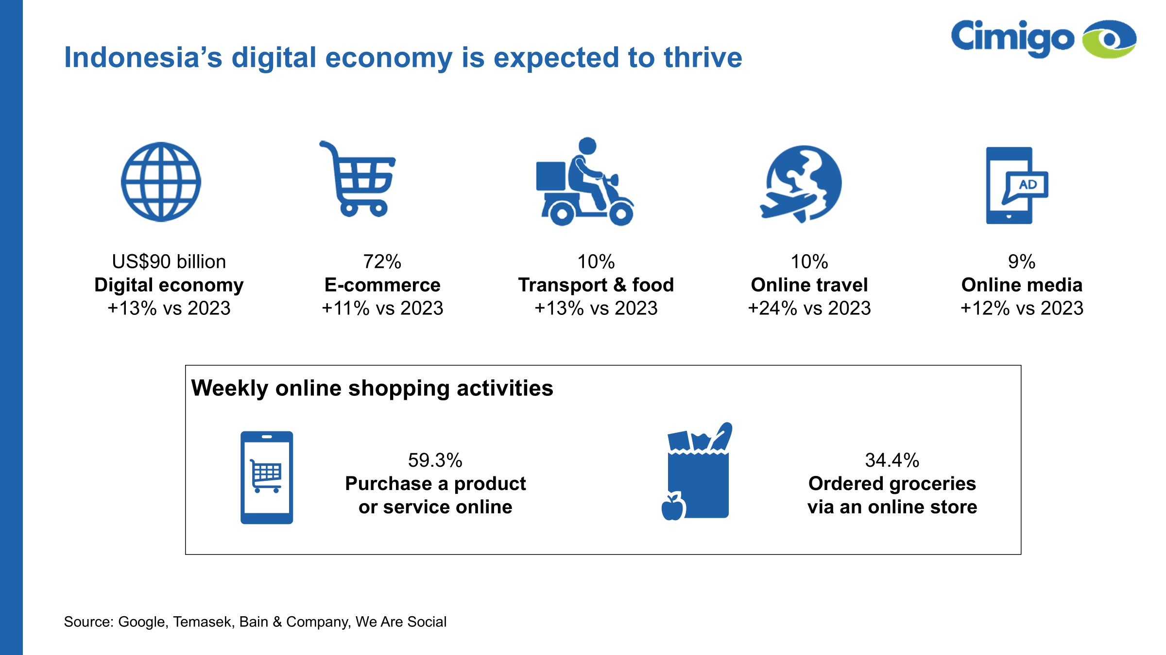 Indonesia Digital Consumer Economy Trends