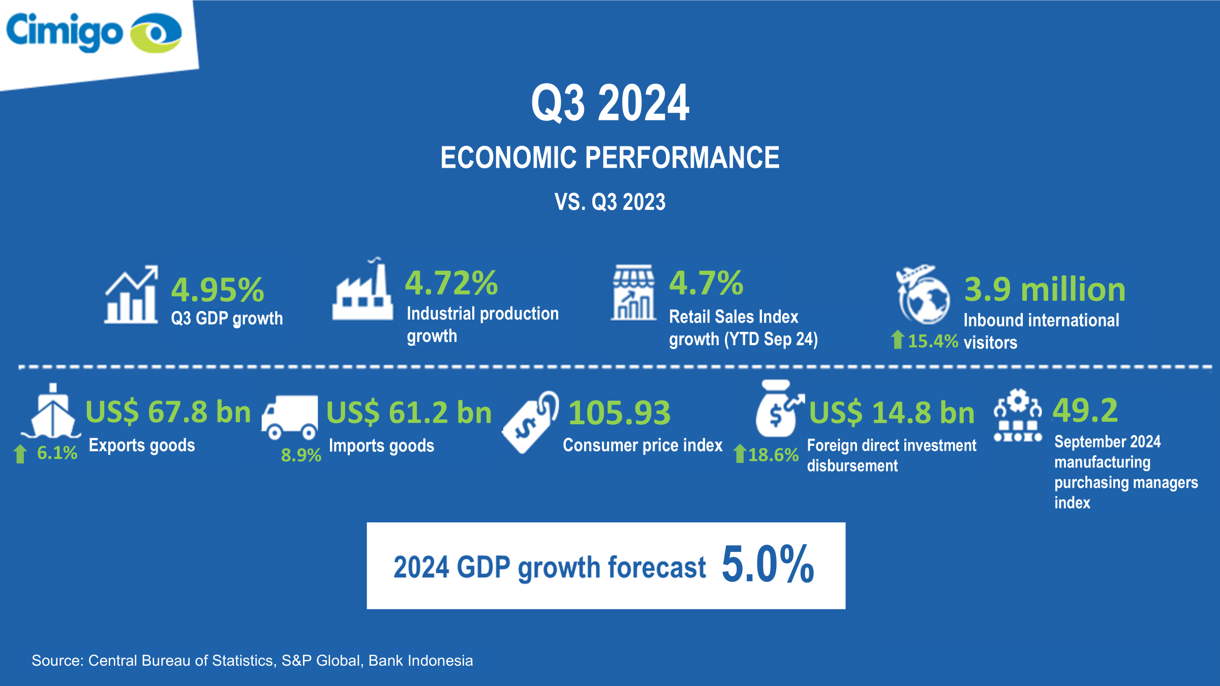 Indonesia economic performance Q3 2024