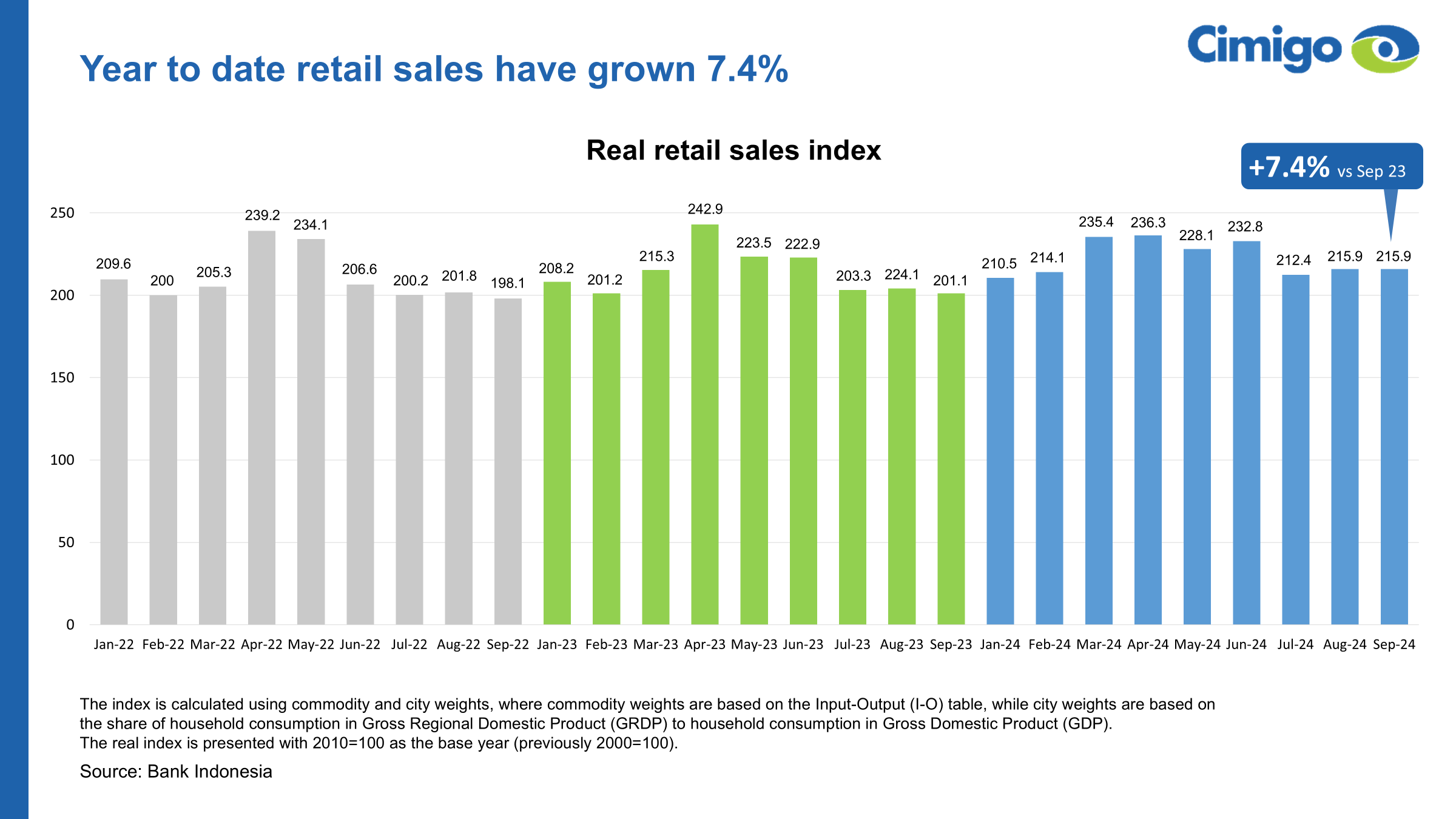 Indonesia Retail Sales Trend