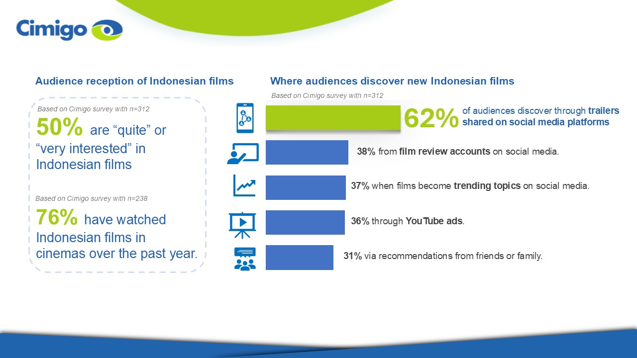 Indonesian film popularity